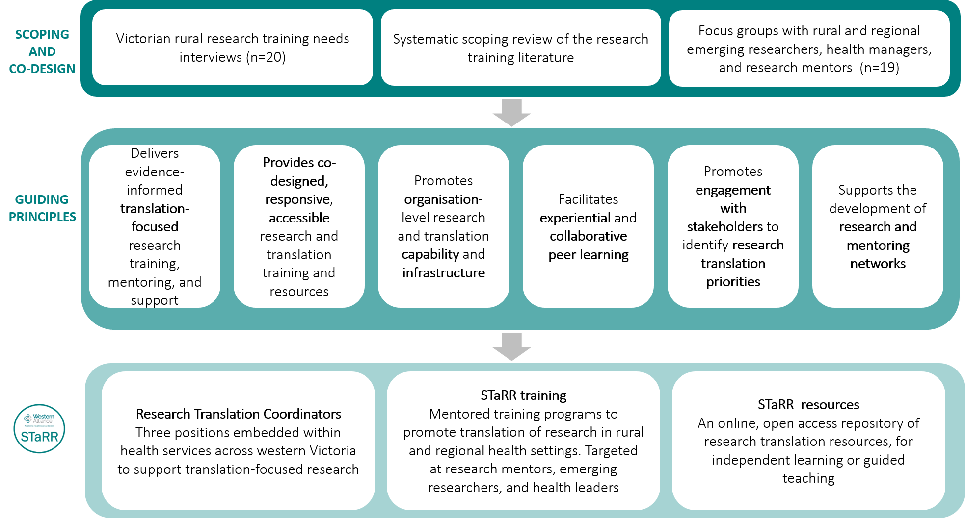STaRR Training - Western Alliance
